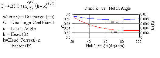 V Notch Weir Discharge Calculator and Equations